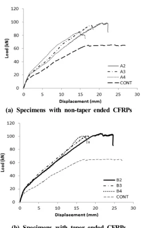Fig. 4 Load-displacement relationships of specimens with  different numbers of CFRP layers