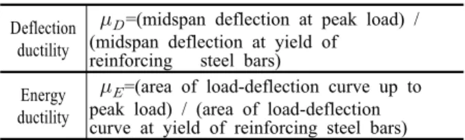 Table 4. Methods to define the ductility  Deflection