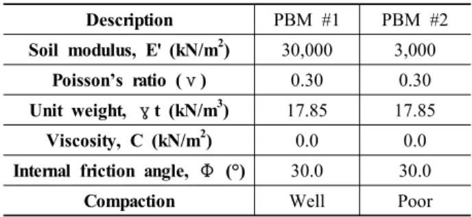 Table 3. Pipe Bedding and Backfill Material (PBM) Characteristics  (Research Report, 2011)