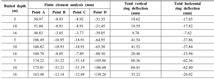 Table 6. Results of Analytical Study (Research Report, 2011)