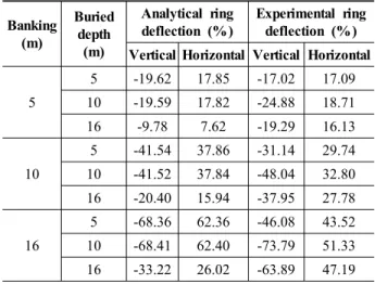 Fig. 9 Prediction of Long-term Ring Strain