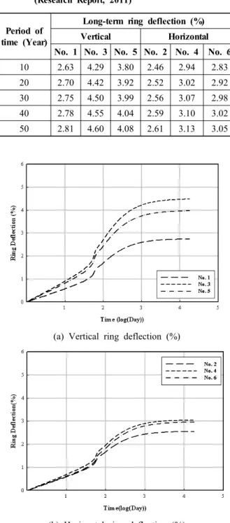 Fig. 10 Prediction of Long-term Ring Deflection (Research  Report, 2011)