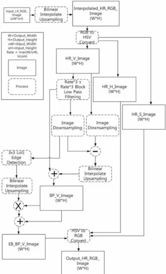 Fig. 1. Block diagram of proposed algorithm가 크게 늘어나고 있지만, 현실적 제약사항 때문에 저해상도의 영상을 이용하게 되는 경우가 많다
