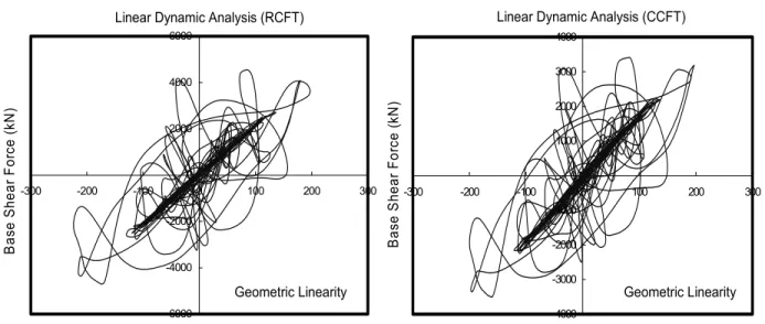 Fig. 8 (b) Linear dynamic analysis