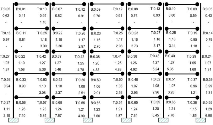 Fig. 11 Max. ESR and ICDR for C-MF with CCFT columns
