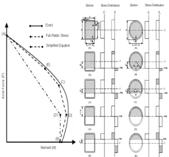 Fig. 1 P-M interaction diagram for the composite CFT  section and full plastic stress distribution over the  section height at five specific  points