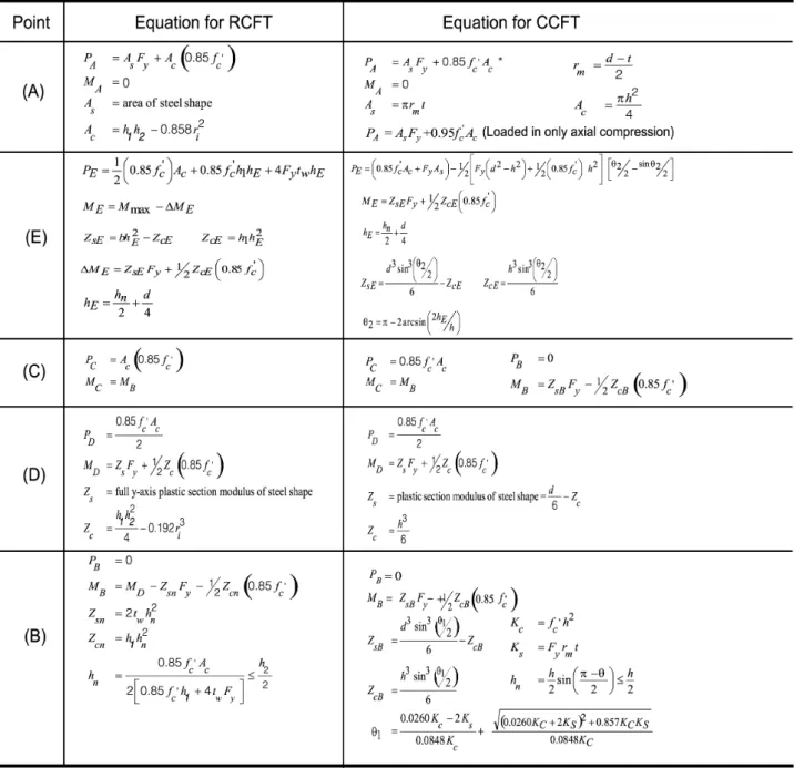 Table 1. P-M interaction strength formulas for five specific points