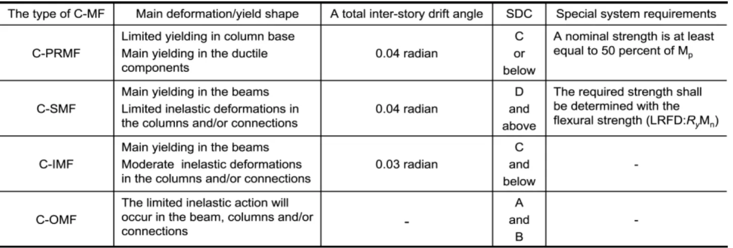 Table 3. The summarize table for C-MF structures