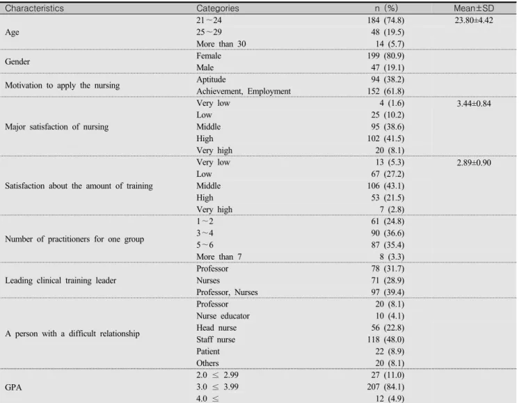 Table  1.  Characteristics  of  Subjects   (N=246)