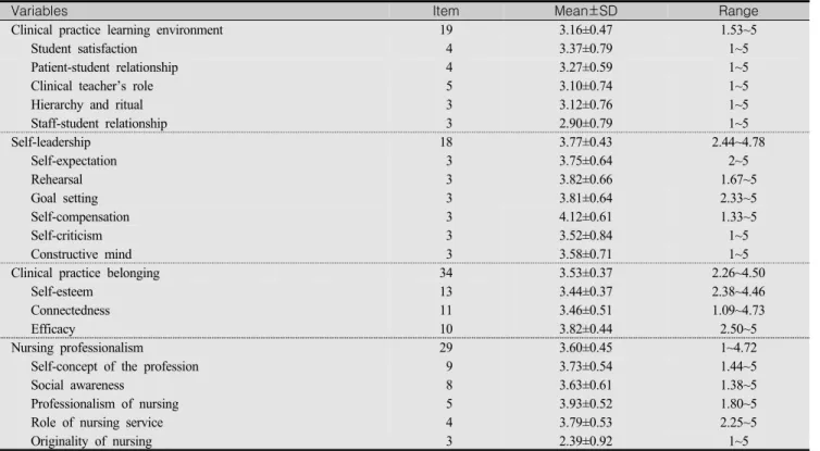 Table  2.  Clinical  Practice  Learning  Environment,  Self-leadership,  Clinical  Practice  Belonging,  and  Nursing 
