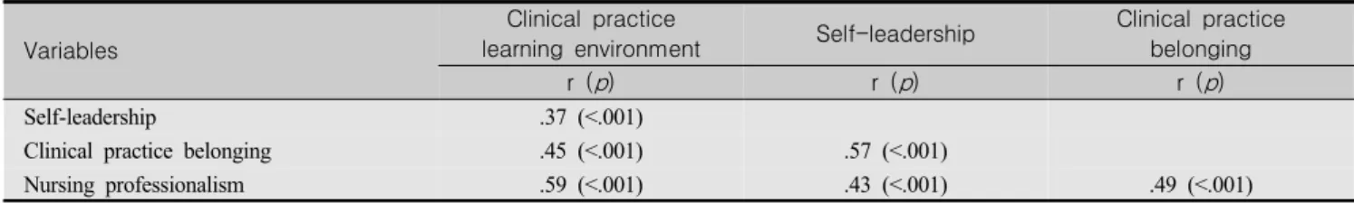 Table  5.  Influencing  Factors  on  Nursing  Professionalism                                                                                                (N=246)