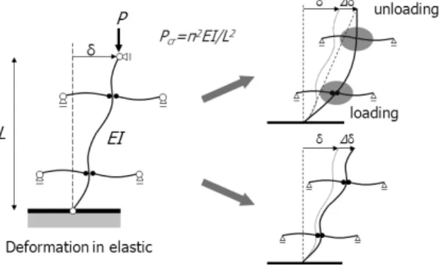 Fig. 1 Mechanism of Deformation Concentration