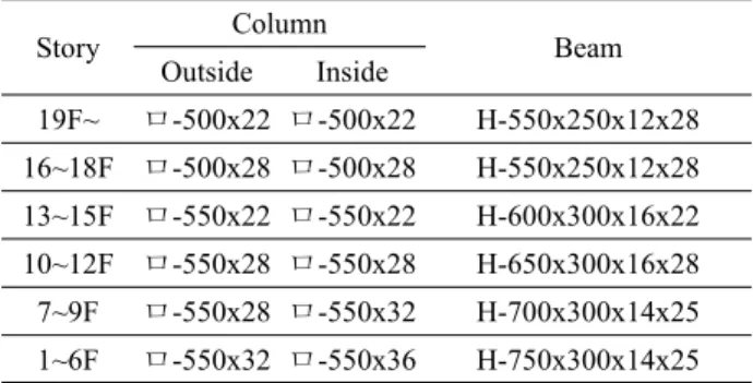 Fig. 4 Result of Non-linear time history Analysis 