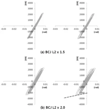 Fig. 6 Dynamic Hysteresis Properties of 15th-story (Shear  force vs Story drift)