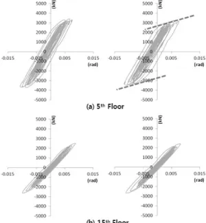 Fig. 10 Result of Non-linear time history Analysis  (BCJ L2 x 2) 2)  비선형  시간이력해석 P-Δ  효과에  의한  구조물  하부층의  변형집중현상을  억제하기  위한  대안모델의  유효성을  검토하기  위하여  비선형  시간이력해석을  수행한  결과를  Fig