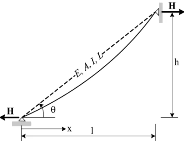 Fig. 1 Sagged cable model for the numerical test