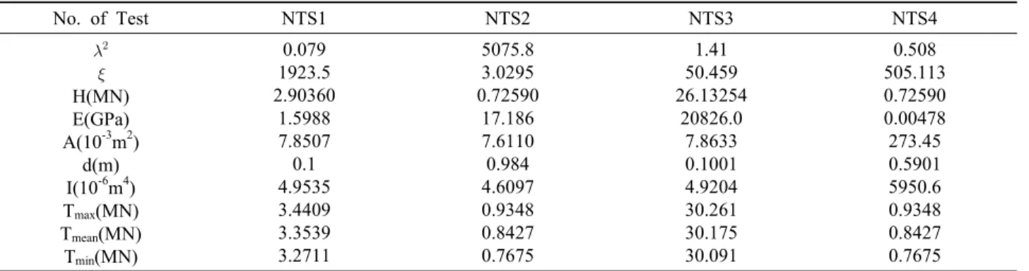 Fig. 2 NTS4 Longitudinal components and associated vertical components of the first antisymmetric in-plane modes(vertical  scale arbitrary)