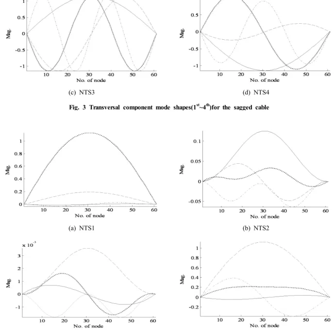Fig. 4 Longitudinal component mode shapes(1 st ~4 th )for the sagged cable