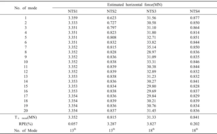 Table 5. Estimated tensile force using Triantafyllou and Grinfogel method