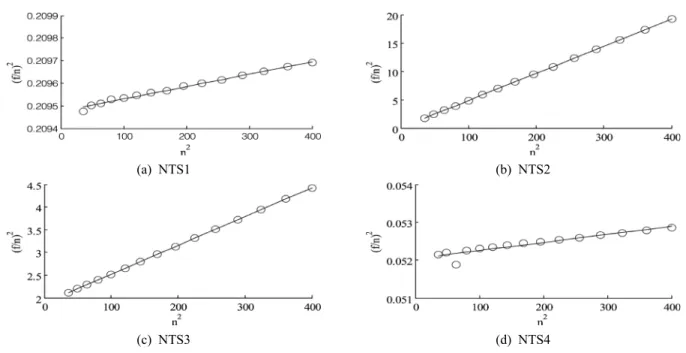 Fig. 7 Estimated tensile force using linear regression method