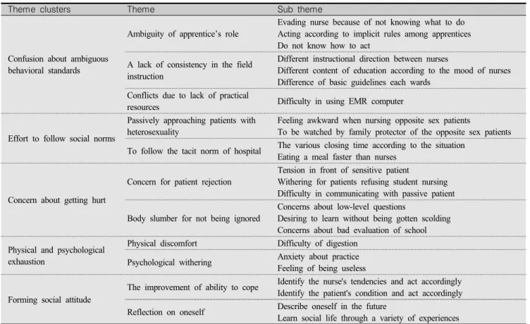 Table  1.  Nursing  Student's  Experiences  on  Nunchi  in  Clinical  Practice