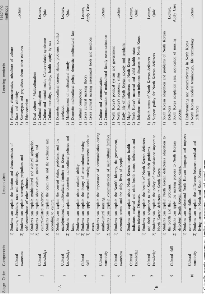 Table 1. Contents of the Program StageOrderComponentsLesson aimsLearning contentsTeaching methods *  A1Cultural awareness