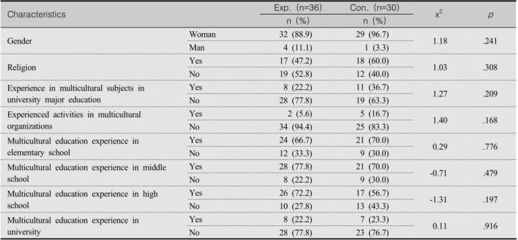 Table  2.  Homogeneity  Test  of  General  Characteristics            (N=66)