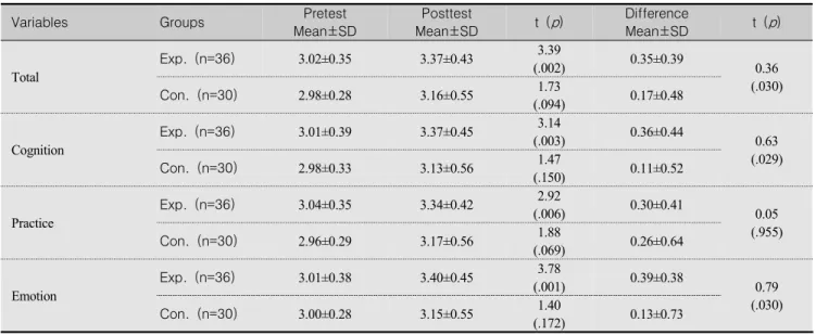 Table  5.  Multicultural  Efficacy  of  North  Korean  defectors  between  the  Experimental  Group  and  Control  Group   (N=66)