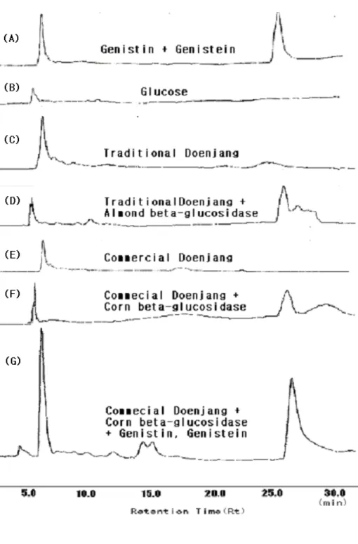 Fig. 9. HPLC peak  비교 