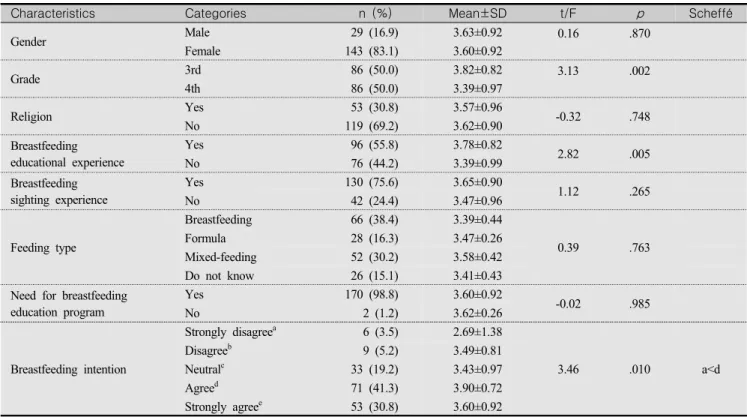 Table  2.  Breastfeeding  Nursing  Activities  to  the  General  Characteristics  of  Participants  (N=172)
