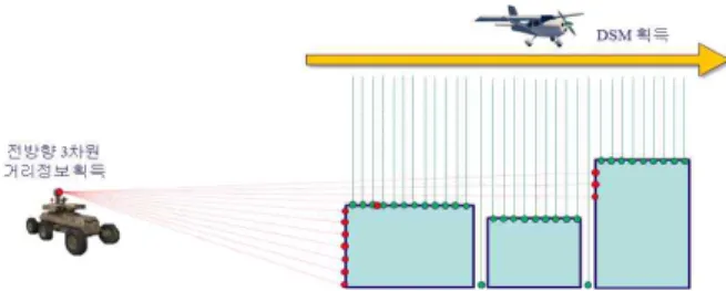 Fig. 1. Characteristic difference of 3D range data due to orthogonal sensing directions