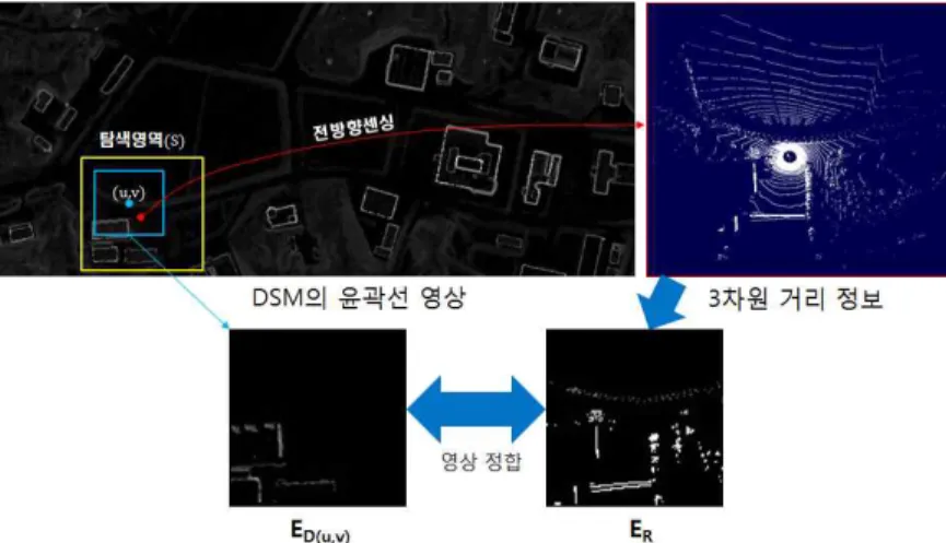 Fig. 11. Localization based on ortho-edge images of DSM and 3D range data