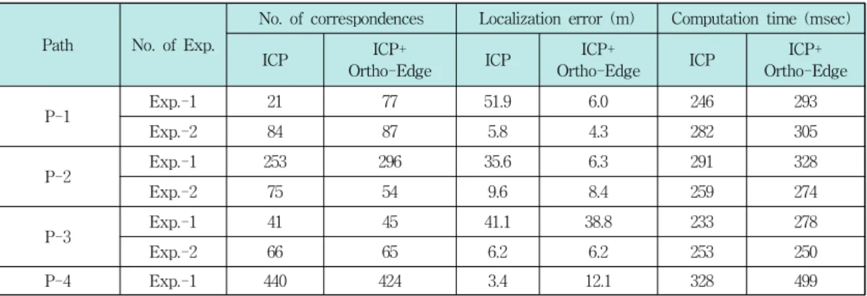 Fig. 12. Regions of experimental navigation paths in a DSM행하였다. 알고리즘의 성능을 평가하기 위해서 본 연구에서 제안한 방법과 기존의 기하 정보만을 사용한 위치인식[12,13]의 결과를 서로 비교하였다