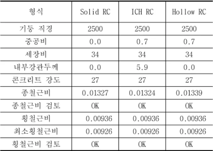 Table 1. Dimension of Analysis models(unit : N, mm)