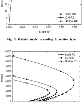 Fig. 7 Lateral force and displacement interaction diagram  according to section type