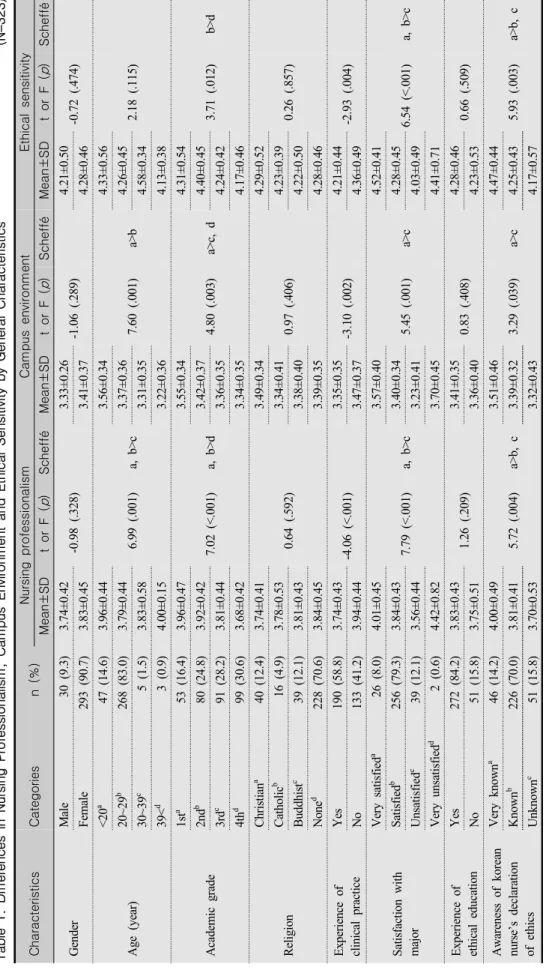Table 1. Differences in Nursing Professionalism, Campus Environment and Ethical Sensitivity by General Characteristics (N=323) CharacteristicsCategoriesn (%) Nursing professionalismCampus environmentEthical sensitivity Mean±SDt or F (p)SchefféMean±SDt or F