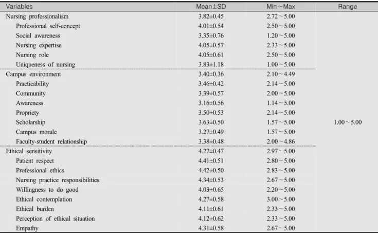 Table  2.  Descriptive  Statistics  of  Research  Variables                                  (N=323)
