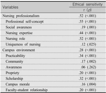 Table  4.  Influencing  Factors  on  Ethical  Sensitivity                                (N=323)