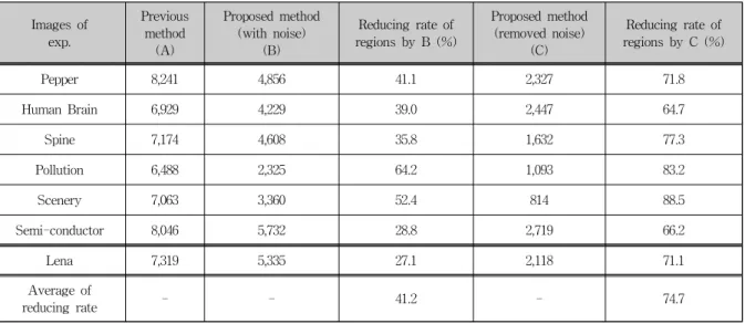 Table 1. Decreasing rate for segmented regions of proposed method against previous method