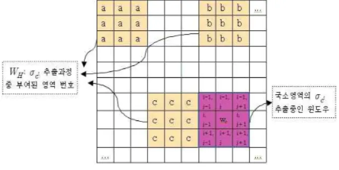 Fig. 1. Region of homogeneous window(   )장(Region Growing)은를 이용하여 × 윈도우를 슬라이딩 하면서 선택된 윈도우 내 중심화소의 명암도와윈도우 안에 포함된 기 분할된 각 영역에서의 화소들의 평균 화소 값과의 차이를 계산하여 그 차이가 가장 작은 값이이하이면 중심화소를 해당영역으로 병합하는 방식이다