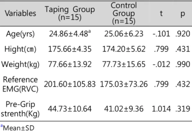 Table 1. General characteristics Variables Taping Group (n=15)