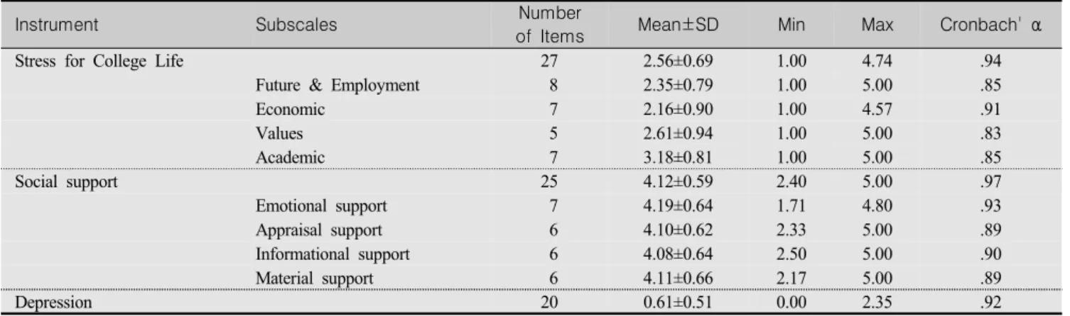 Table  2.  Degrees  and  Reliability  of  Stress,  Social  support  and  Depression (N=201)