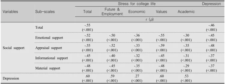 Table  3.  Correlations  among  Variables (N=201)