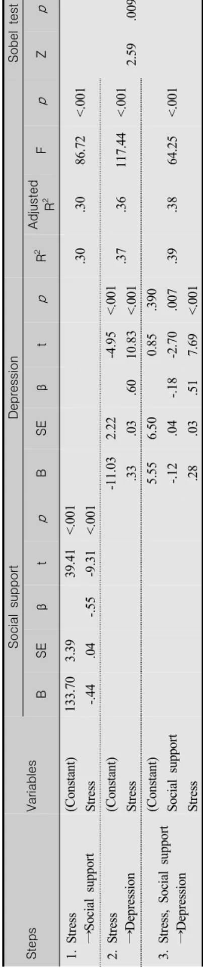 Table 4. Mediating Effect of Social Support between Stress and Depression StepsVariablesSocial supportDepressionSobel test BSEβtpBSEβtpR2Adjusted R2FpZp 1
