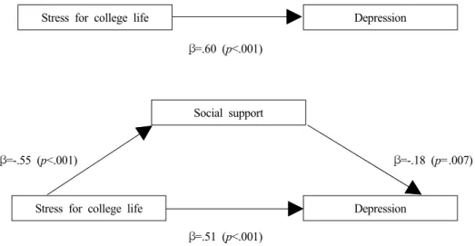 Figure  1.  A  mediator  effect  of  social  support  in  the  association  between  stress  for  college  life  and  depression.