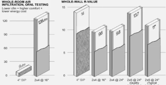 Fig.  2는  오크리지  국립실험실(ORNL)에서  수행된  경골목구조와  구조단열패널의  기밀성능과  R-Value (건축재료  등의  단열성능을  나타내는  값)  실험결과 로  전체  벽으로  구성된  R-14  등급의  4"  두께  구조단 열패널은  R-19  등급  유리섬유단열재와  프레임으로  구성된  2  ×  6  벽체보다  R-Value가  높게  나타났다