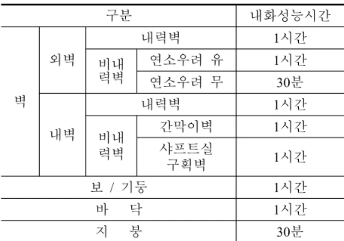 Table 3. Performance Criteria of fire resistant construction for Housing 주거시설에  대한  내력벽  및  비내력벽은  Table  3과  같이  내화구조  성능기준에  적합하여야  하기  때문에  구 조단열패널을  이용한  저에너지주택은  1시간  내화성 능을  만족할  수  있도록  구조체가  설계되어야  한다