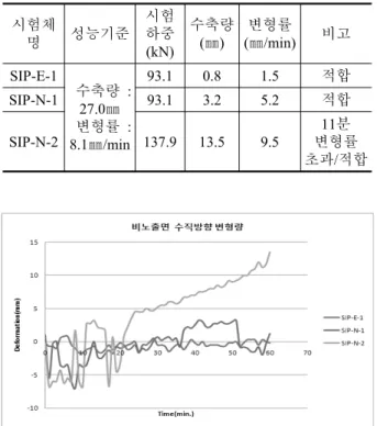 Fig. 9 The vertical deformation of unexposed surface for  test types