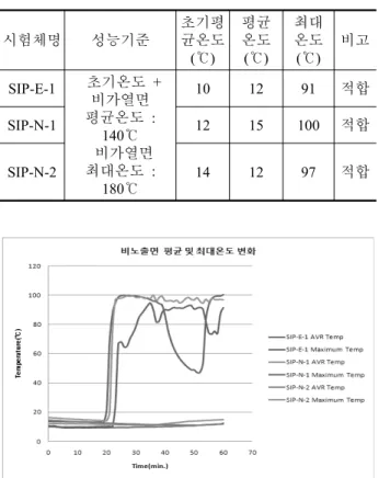 Fig. 11 Average and maximum temperature Change of  unexposed surface for test types