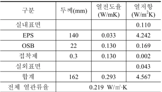 Table 13. Thermal Transmittance Calculator(SIP-N-1)